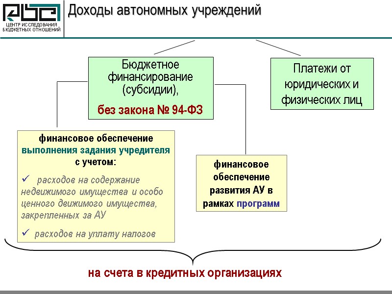 Доходы автономных учреждений Бюджетное финансирование (субсидии),  без закона № 94-ФЗ Платежи от юридических